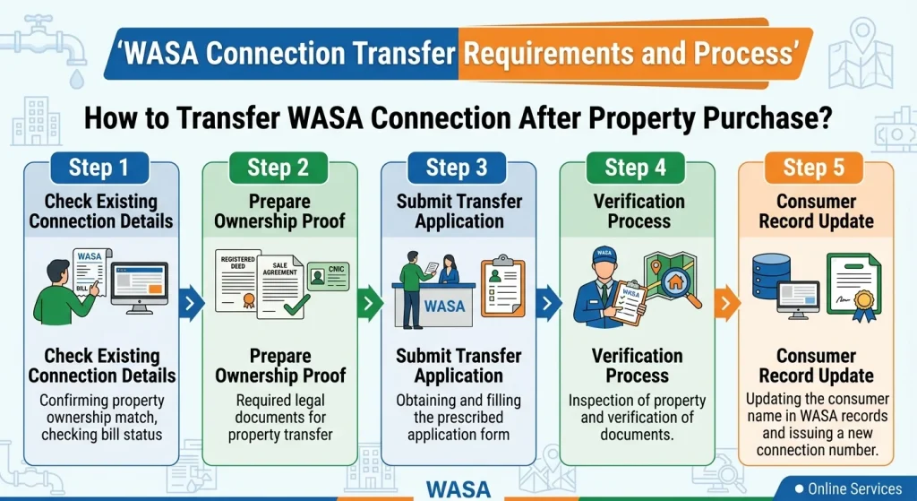 WASA Connection